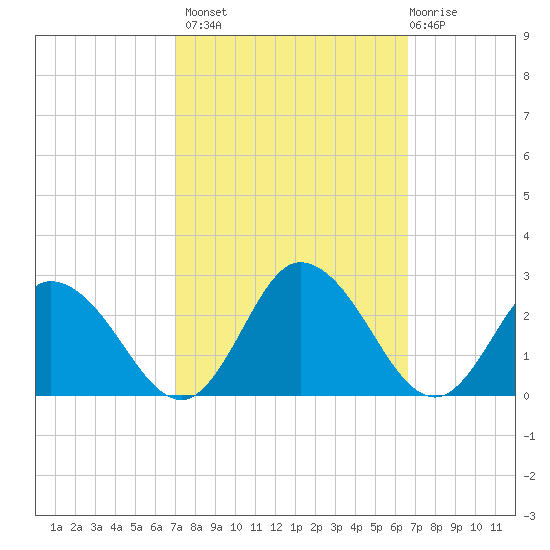 Pocomoke Sound tide chart for Tuesday, October 7, 2025