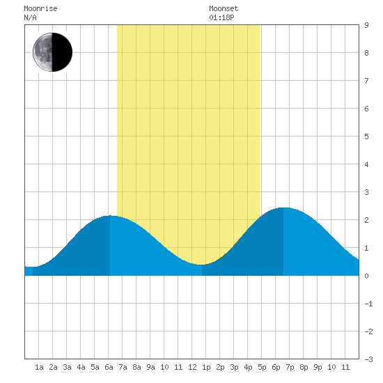 Pocomoke Sound tide chart for Wednesday, November 12, 2025