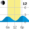 Pocomoke Sound tide chart for Wednesday, November 12, 2025