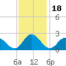 Pocomoke Sound tide chart for Tuesday, November 18, 2025