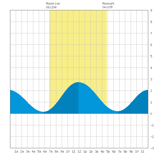 Pocomoke Sound tide chart for Wednesday, November 19, 2025