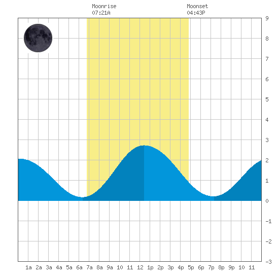 Pocomoke Sound tide chart for Thursday, November 20, 2025