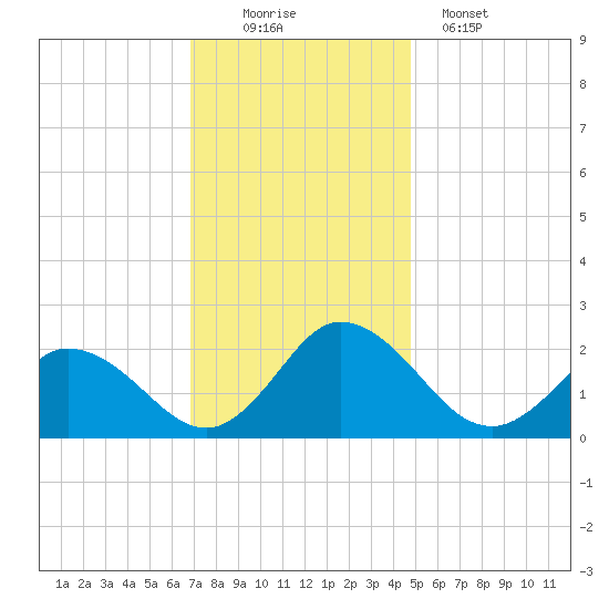 Pocomoke Sound tide chart for Saturday, November 22, 2025