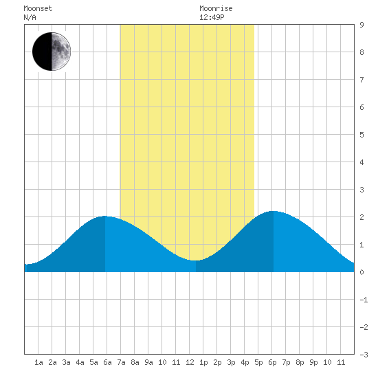 Pocomoke Sound tide chart for Friday, November 28, 2025