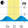 Pocomoke Sound tide chart for Friday, November 28, 2025