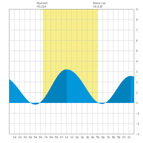 Pocomoke Sound tide chart for Tuesday, November 4, 2025