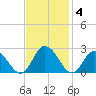 Pocomoke Sound tide chart for Tuesday, November 4, 2025
