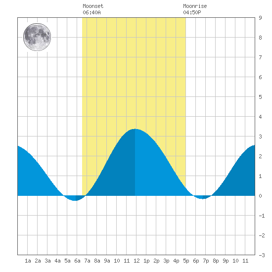 Pocomoke Sound tide chart for Wednesday, November 5, 2025