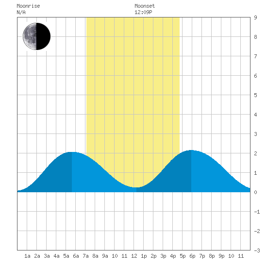 Pocomoke Sound tide chart for Thursday, December 11, 2025