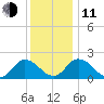 Pocomoke Sound tide chart for Thursday, December 11, 2025