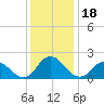 Pocomoke Sound tide chart for Thursday, December 18, 2025