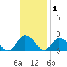 Pocomoke Sound tide chart for Monday, December 1, 2025