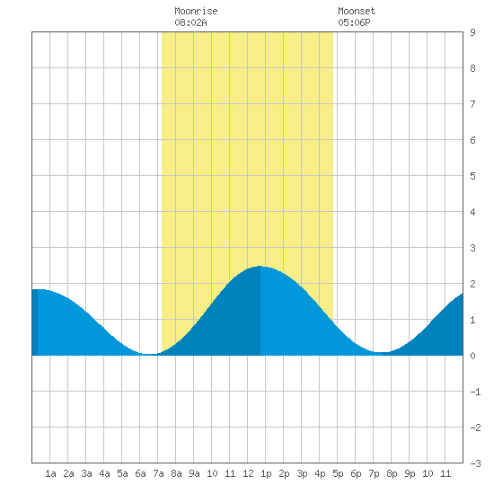 Pocomoke Sound tide chart for Saturday, December 20, 2025