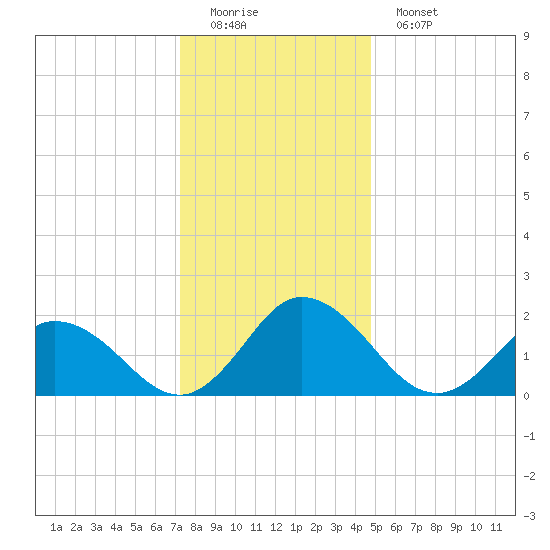 Pocomoke Sound tide chart for Sunday, December 21, 2025