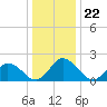 Pocomoke Sound tide chart for Monday, December 22, 2025