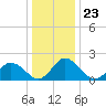 Pocomoke Sound tide chart for Tuesday, December 23, 2025