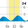 Pocomoke Sound tide chart for Wednesday, December 24, 2025