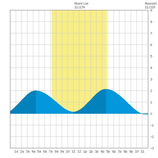 Pocomoke Sound tide chart for Friday, December 26, 2025