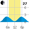 Pocomoke Sound tide chart for Saturday, December 27, 2025