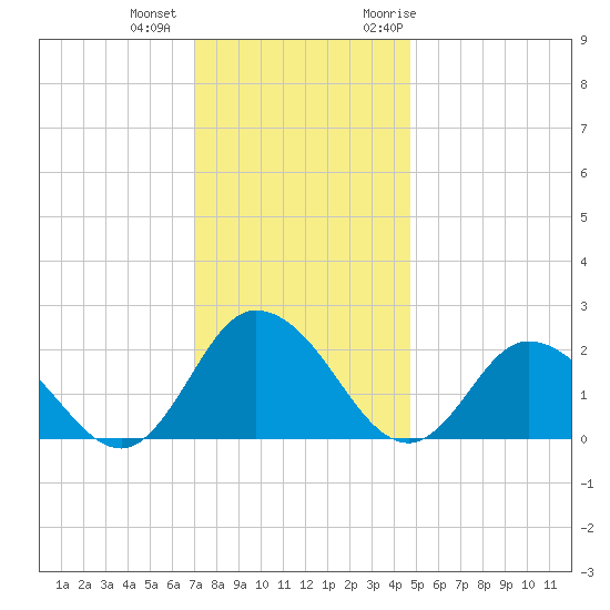 Pocomoke Sound tide chart for Tuesday, December 2, 2025