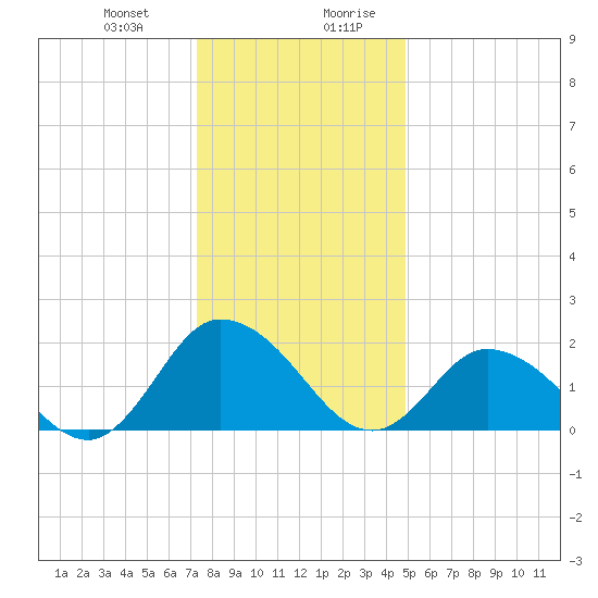 Pocomoke Sound tide chart for Tuesday, December 30, 2025