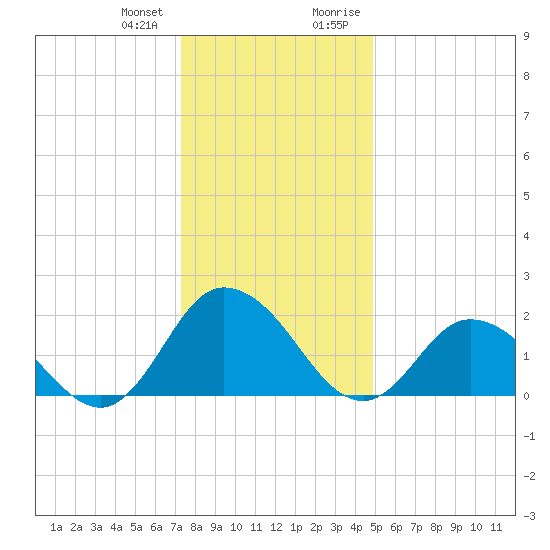 Pocomoke Sound tide chart for Wednesday, December 31, 2025