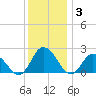 Pocomoke Sound tide chart for Wednesday, December 3, 2025