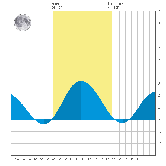 Pocomoke Sound tide chart for Thursday, December 4, 2025