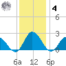 Pocomoke Sound tide chart for Thursday, December 4, 2025