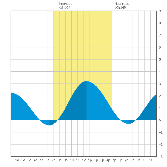 Pocomoke Sound tide chart for Friday, December 5, 2025