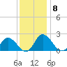 Pocomoke Sound tide chart for Monday, December 8, 2025