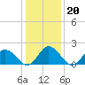 Pocomoke Sound tide chart for Tuesday, January 20, 2026