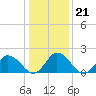 Pocomoke Sound tide chart for Wednesday, January 21, 2026