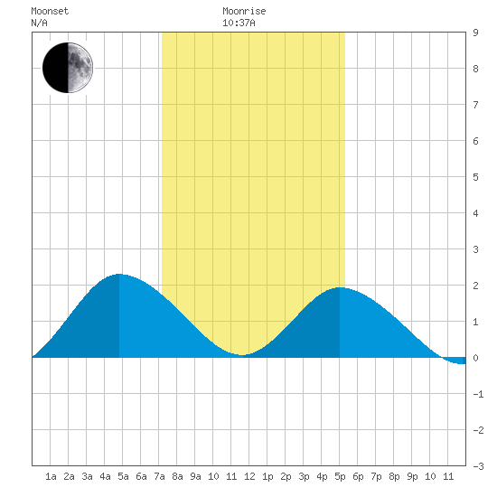 Pocomoke Sound tide chart for Sunday, January 25, 2026