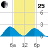 Pocomoke Sound tide chart for Sunday, January 25, 2026