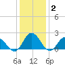 Pocomoke Sound tide chart for Friday, January 2, 2026