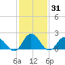 Pocomoke Sound tide chart for Saturday, January 31, 2026