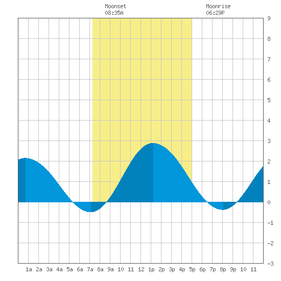 Pocomoke Sound tide chart for Sunday, January 4, 2026