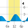 Pocomoke Sound tide chart for Sunday, January 4, 2026