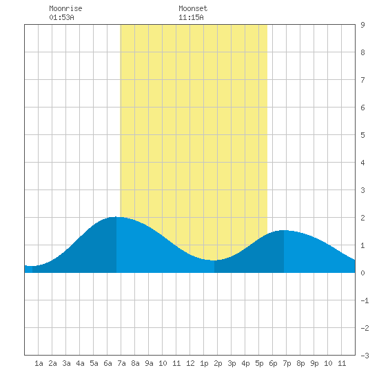 Pocomoke Sound tide chart for Tuesday, February 10, 2026