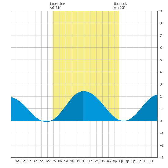 Pocomoke Sound tide chart for Monday, February 16, 2026