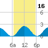 Pocomoke Sound tide chart for Monday, February 16, 2026