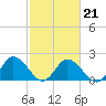 Pocomoke Sound tide chart for Saturday, February 21, 2026
