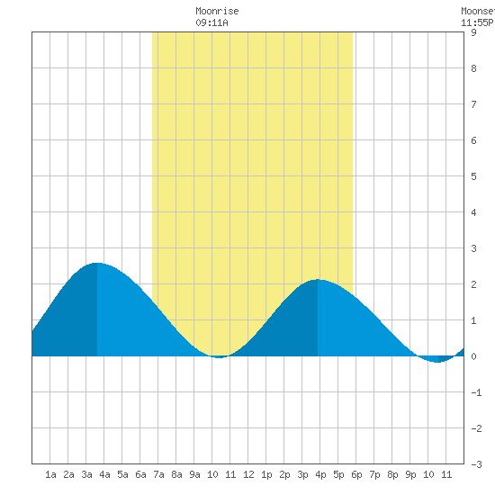 Pocomoke Sound tide chart for Sunday, February 22, 2026