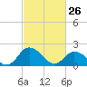 Pocomoke Sound tide chart for Thursday, February 26, 2026