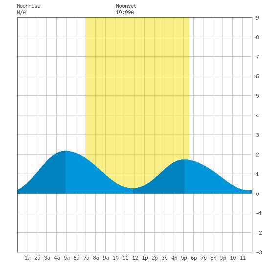 Pocomoke Sound tide chart for Sunday, February 8, 2026