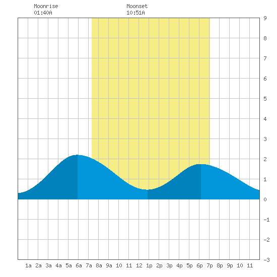 Pocomoke Sound tide chart for Tuesday, March 10, 2026