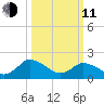 Pocomoke Sound tide chart for Wednesday, March 11, 2026