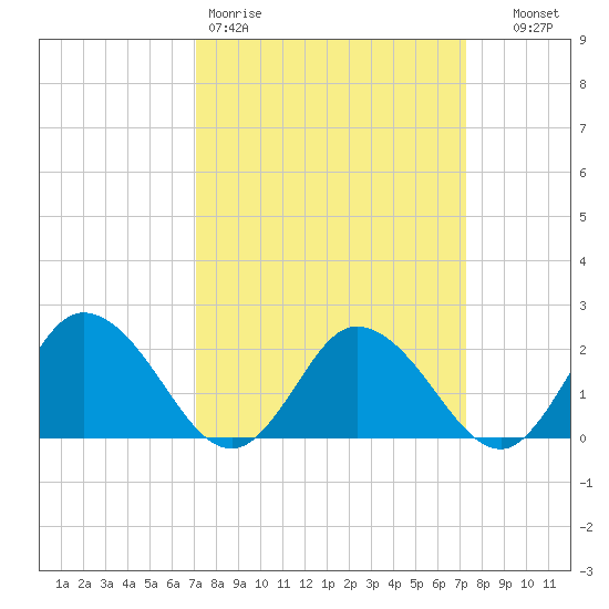 Pocomoke Sound tide chart for Friday, March 20, 2026