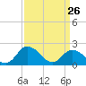 Pocomoke Sound tide chart for Thursday, March 26, 2026